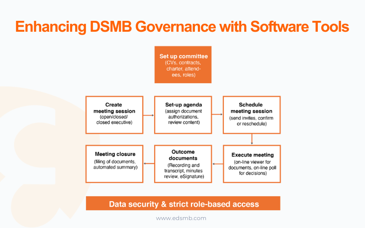 Enhancing DSMB Governance with Software Tools